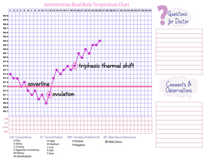 Sample Bbt Chart Showing Ovulation