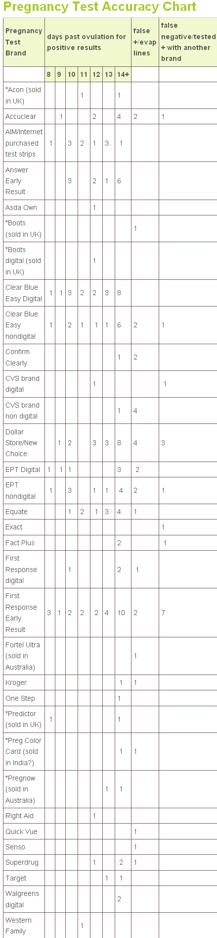 New Choice Pregnancy Test Accuracy Chart